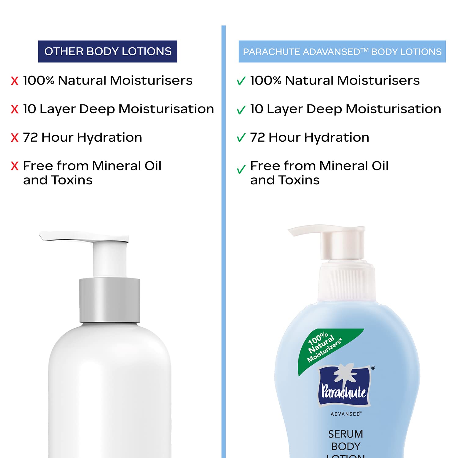 Parachute Advansed Body Lotion for Women, Pro Sensitive Serum, Coconut Milk, Hyaluronic Acid, 100% Natural, for Sensitive Skin, 400ml