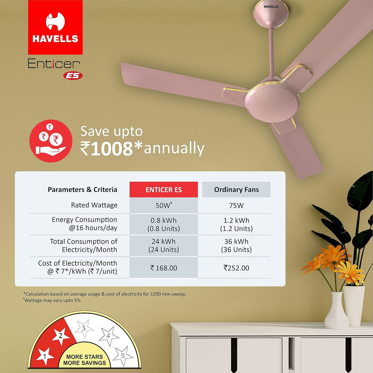 Havells 1200Mm Enticer Energy Saving Ceiling Fan (4 stars, Rose Gold, Pack Of 2)