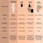 Swiss Beauty Flawless Finish Foundation - Medium Coverage, Lightweight, (40g)