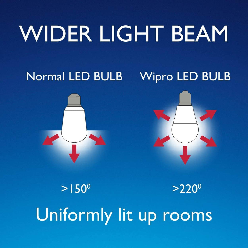 wipro Garnet 14W LED Bulb for Home & Office |Cool Day White (6500K) | E27 Base|220 degree Light coverage |4Kv Surge Protection |400V High Voltage Protection |Energy Efficient | Pack of 10