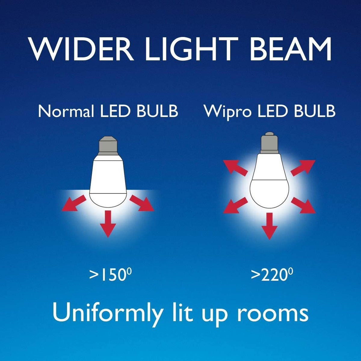 wipro Garnet 14W LED Bulb for Home & Office |Cool Day White (6500K) | E27 Base|220 degree Light coverage |4Kv Surge Protection |400V High Voltage Protection |Energy Efficient | Pack of 10