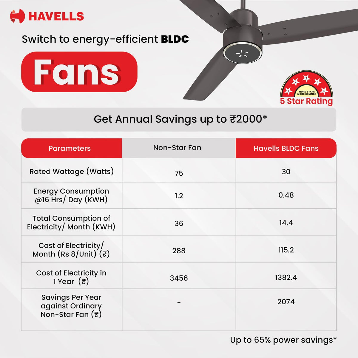 Havells FAB BLDC LED Ceiling Fan 1200 mm, 5 star, LED Speed Indicator, 380 RPM, Up to 65% Savings,Reverse Rotation,4 Speed Modes,Low Wattage 30W, Low Noise,Air Flow:235 CMM, 3 Year Warranty,Stone Grey