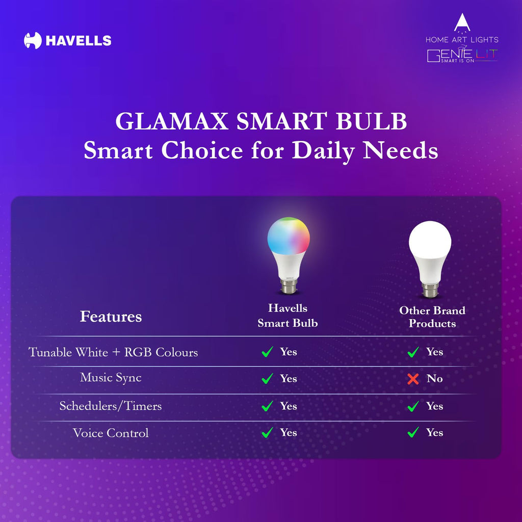 Havells Glamax 9W B22 WiFi LED Smart Bulb with Music Sync Function, Compatible with Amazon Alexa and Google Assistant (16M Colours) (Pack of 10)