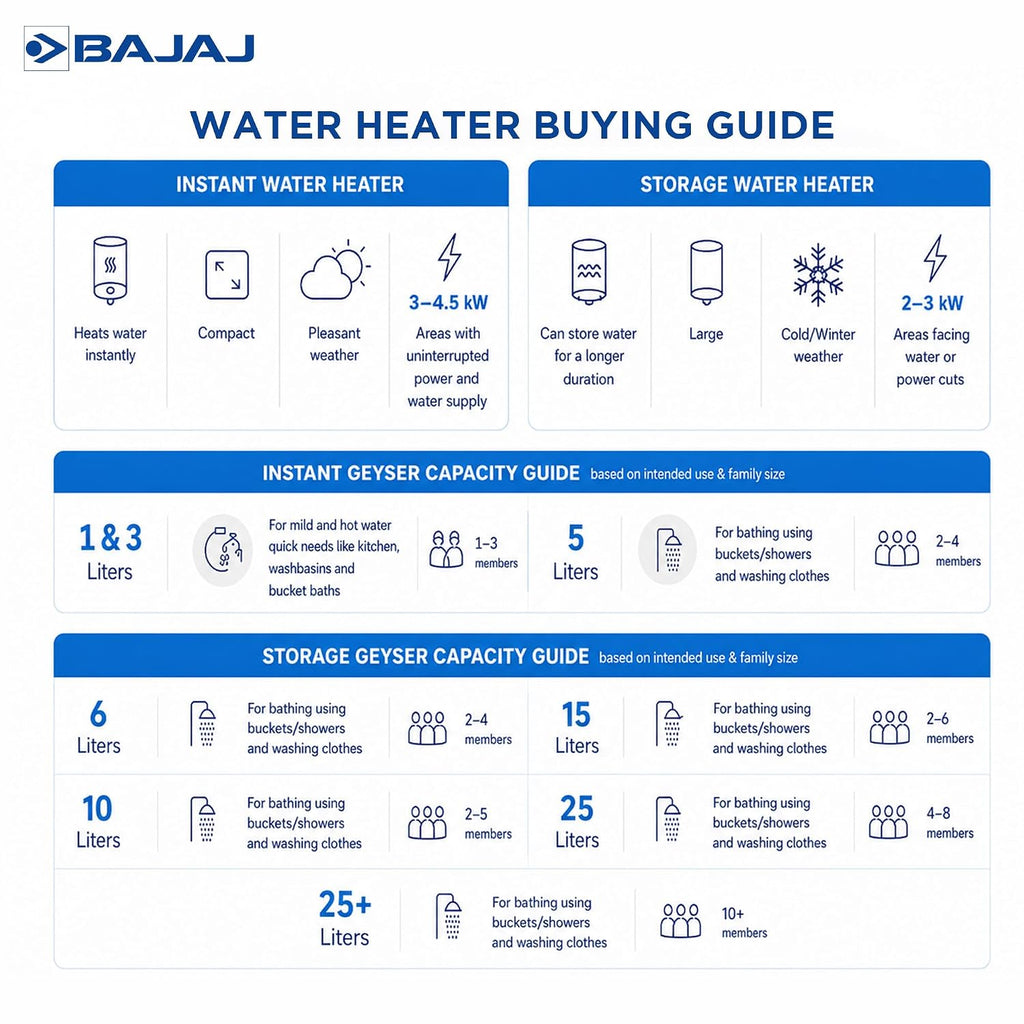 Bajaj Shield Series New Shakti 10L Storage Wall Mount Water Heater For Home, 5-Star Rated Geyser, Child Safety Mode, 7-Yr Tank, 6-Yr Element, 2-Yr Product Warranty,【White & Grey】