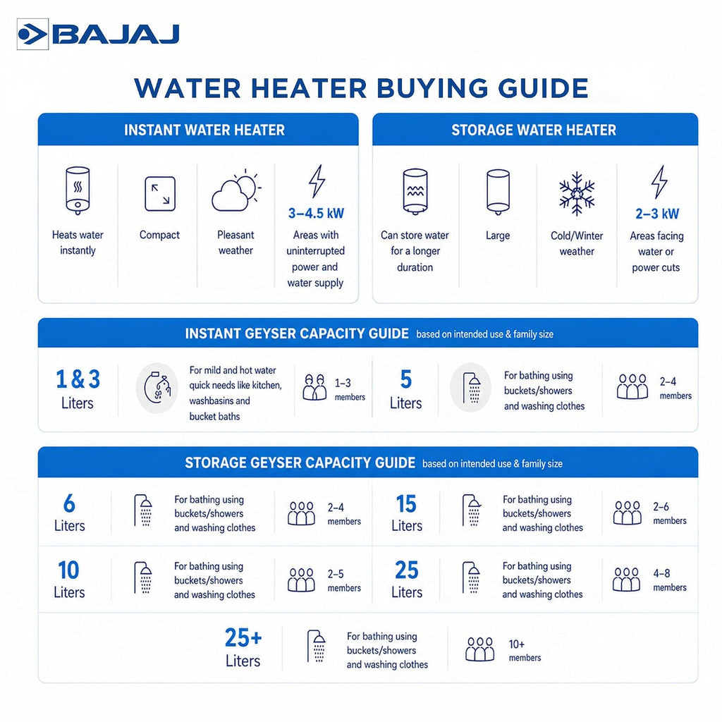 Bajaj Shield Series New Shakti 25L Storage Wall Mount Water Heater for Home, 5-Star Rated Geyser, Child Safety Mode, 10-Year Tank, 6-Year Element, 4-Year Product Warranty (White & Grey)