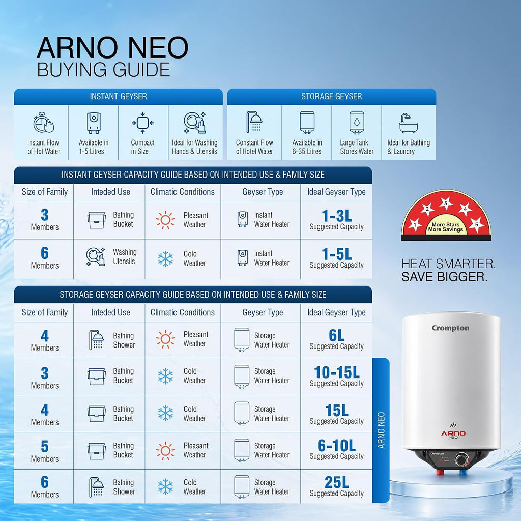 Crompton Arno Neo 15-L 5 Star Rated Storage Water Heater (Geyser) with Advanced 3 Level Safety, National Energy Conservation Award Winner 2023