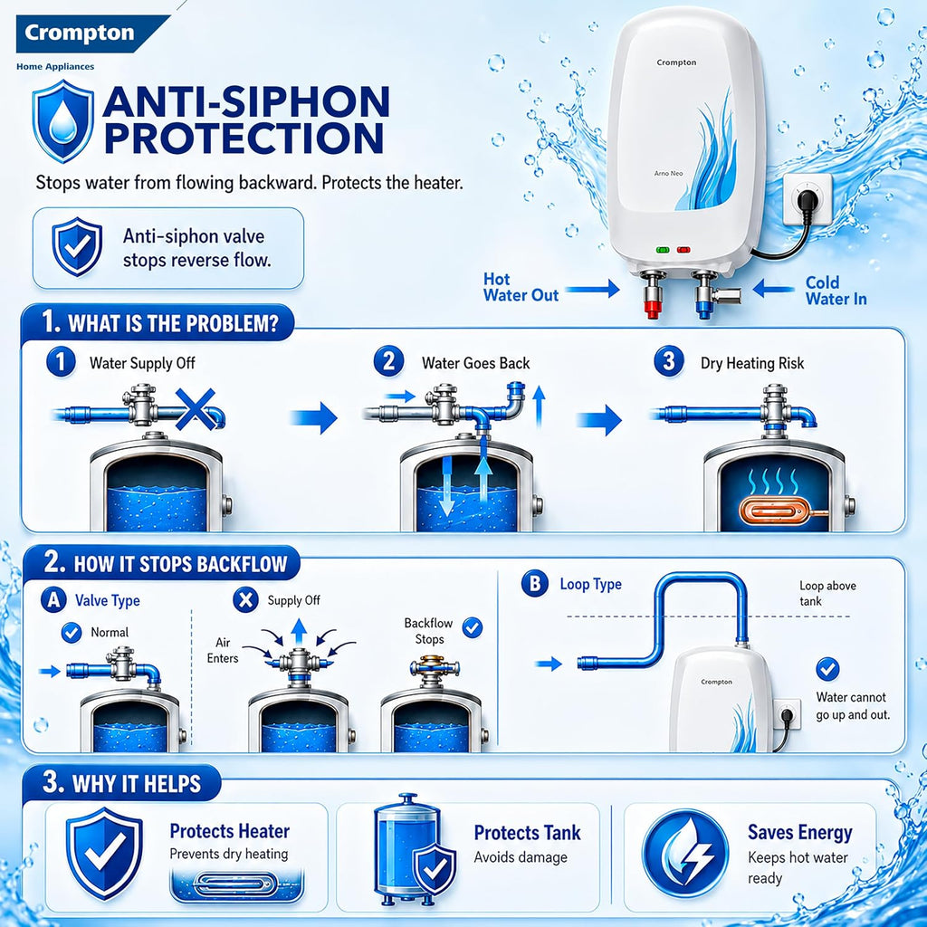 Crompton Arno Neo 3 Litre Instant Water Heater | 3 kW Heating Element | Food Grade SS Tank | 6 Bar Pressure Rated | Advanced 3-Level Safety | 5 Years Tank Warranty