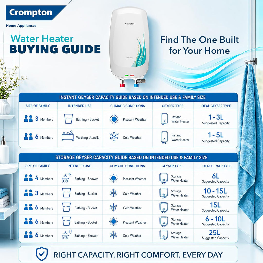 Crompton Arno Neo 5 Litre Instant Water Heater | 3 kW Heating Element | Food Grade SS Tank | 6 Bar Pressure Rated | Advanced 3-Level Safety | 5 Years Tank Warranty