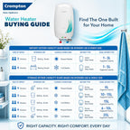 Crompton Arno Neo 5 Litre Instant Water Heater | 3 kW Heating Element | Food Grade SS Tank | 6 Bar Pressure Rated | Advanced 3-Level Safety | 5 Years Tank Warranty