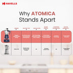 Havells Atomica 1000W 3 Jar Mixer Grinder