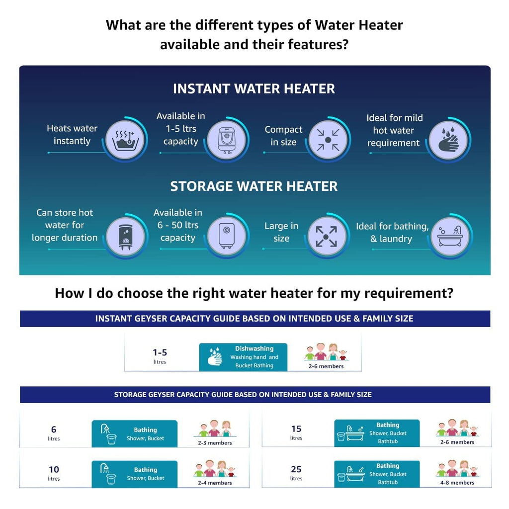 Havells Instanio 3L Instant Water Heater(Geyser)| Temp. Sensing LED Indicator| Rust & Shock Proof Body| ISI Marked|Warranty: 5 year on Inner Tank| High Rise Compatible (White Blue)