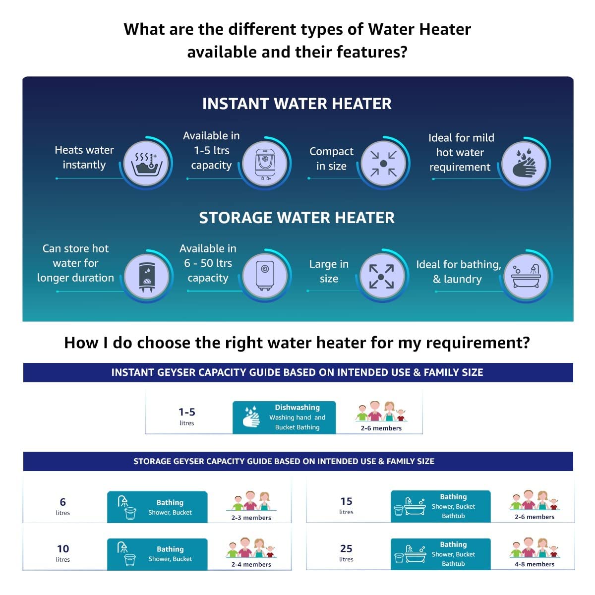 Havells Instanio 3L Instant Water Heater(Geyser)| Temp. Sensing LED Indicator| Rust & Shock Proof Body| ISI Marked|Warranty: 5 year on Inner Tank| High Rise Compatible (White Blue)