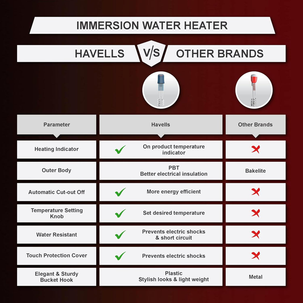 Havells Plastic Hp10 Auto 1000 watts Immersion Heater|Isi Mark Heavy Duty 3 Pin Moulded Plug,Touch Protection Cover|Waterproof,Heating Indicator,Nickel Plating,Warranty: 2 Year Comprehensive|(Blue)