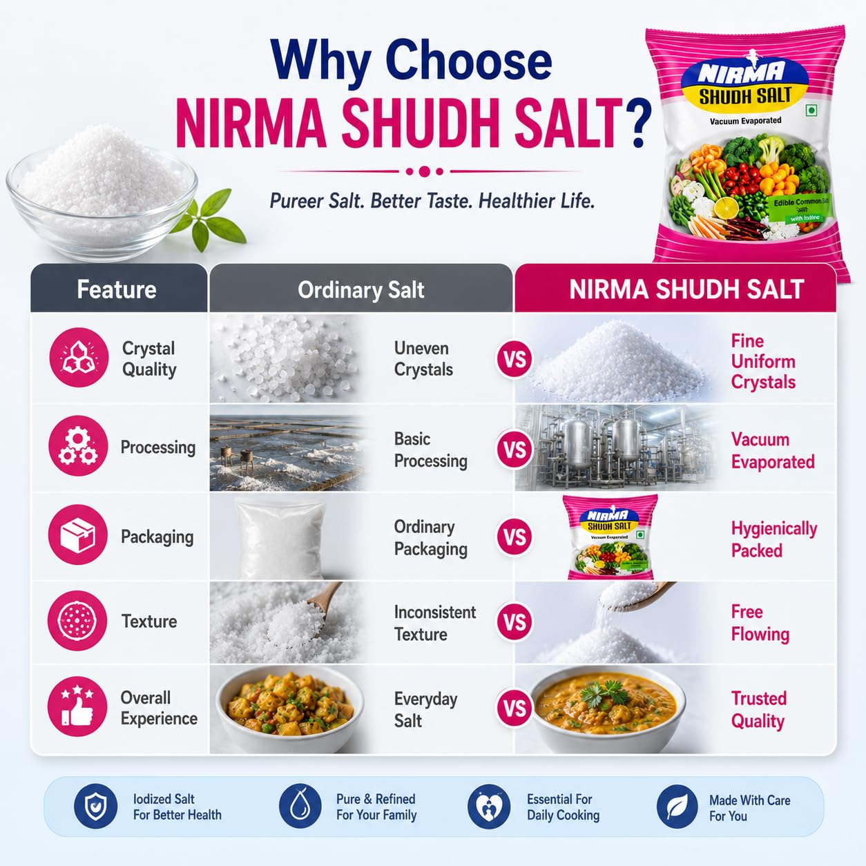 Nirma Shudh Salt 1 KG | Vacuum Evaporated Iodized | Fine Free-Flowing Edible Common Salt | Hygienically Packed | Ideal for Everyday Cooking