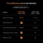 Noise Newly Launched India's 1st Power Bank 20000mAh 45W Ultra Fast Charging: Built-in Type-C Cable, Digital Battery%, Advanced Safety, Metallic Finish, Triple Output, BIS Certified (Silver)