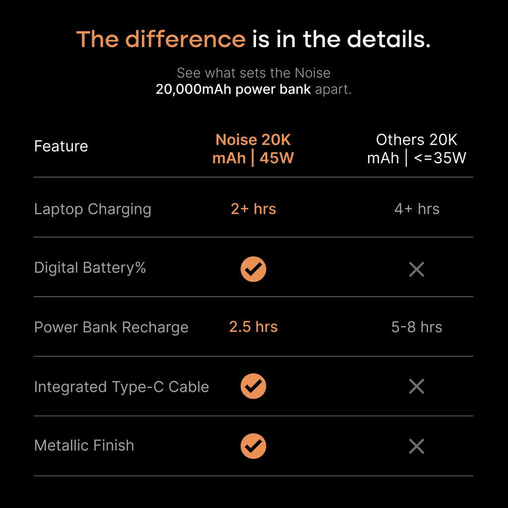 Noise Newly Launched India's 1st Power Bank 20000mAh 45W Ultra Fast Charging: Built-in Type-C Cable, Digital Battery%, Advanced Safety, Metallic Finish, Triple Output, BIS Certified (Onyx)
