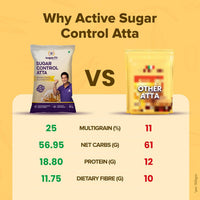 Sugar.fit Multigrain Atta 5 KG
