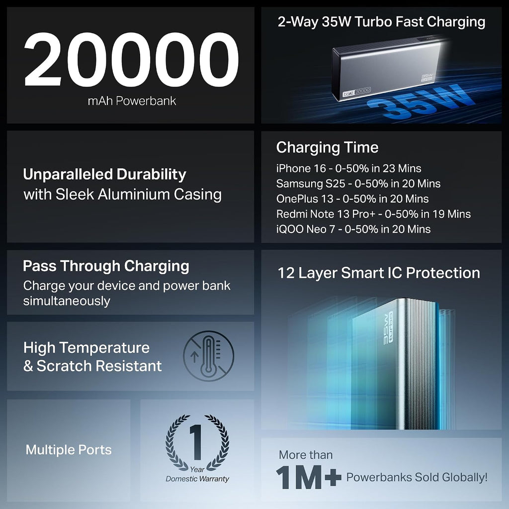 boAt Energyshroom PB435 20000 mAh 35W Super Fast Charging Power Bank, Smart 12 Layer Protection (4X Output Ports, Supports Android, iPhone, Tablets, Earbuds, etc.) (Stone Grey)