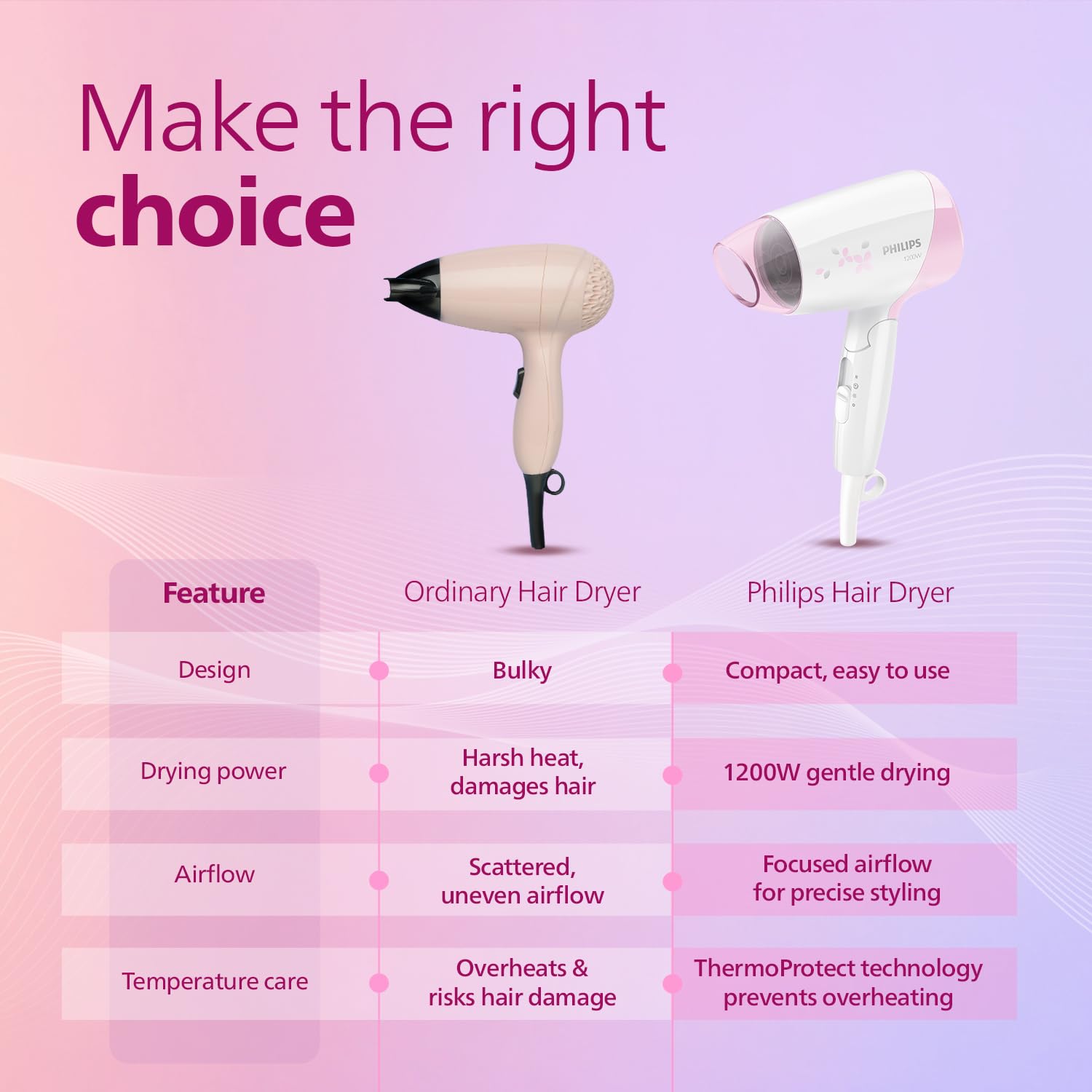 Philips India's No.1 Hair Styling Brand - Foldable Hair Dryer | 1200W | Fast Blow Dry | 2 Heat Settings | ThermoProtect Tech |Travel-Friendly, Quick Dry | Frizz Control For Indian Hair | HP8120