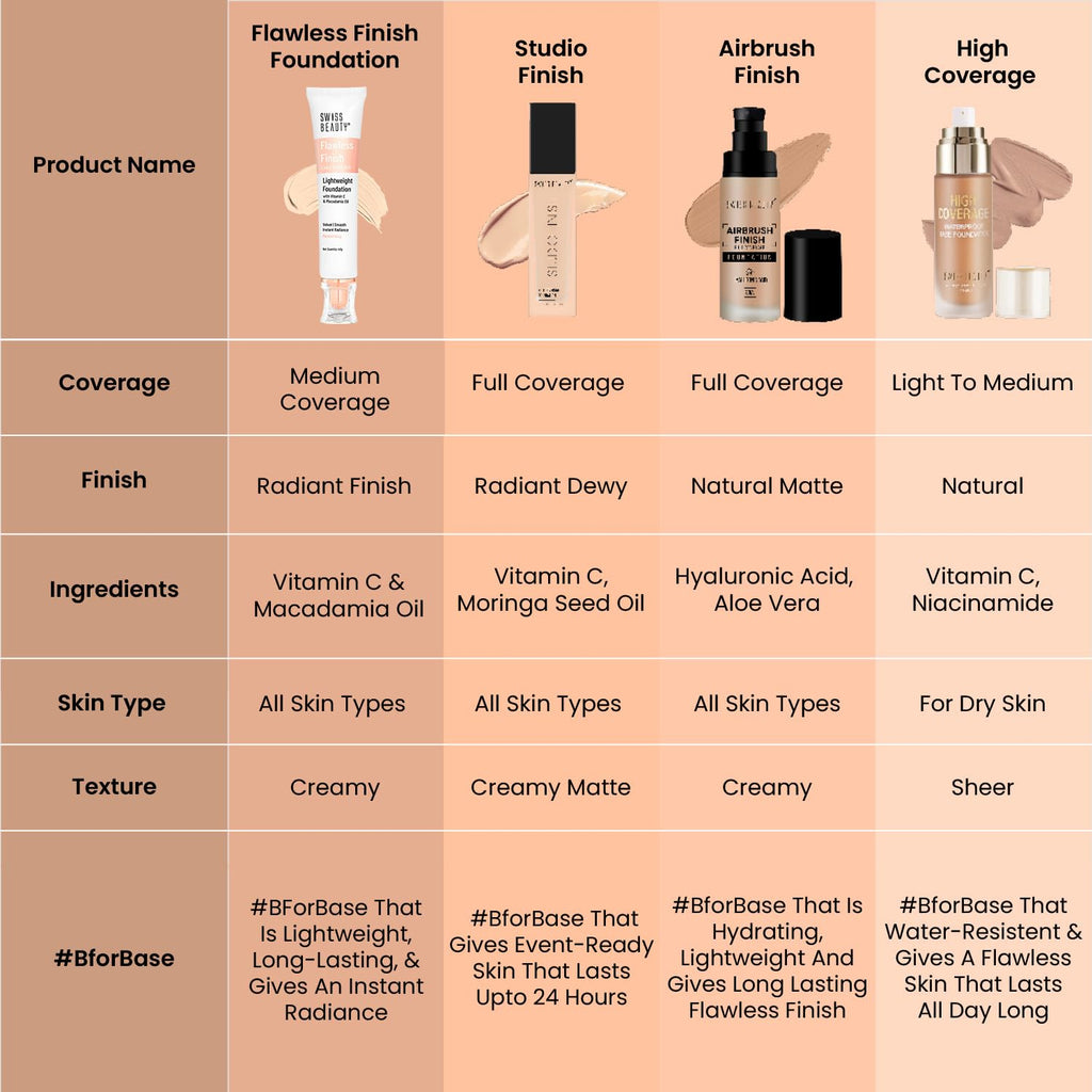 Swiss Beauty Flawless Finish Foundation | Medium Coverage , 40gm