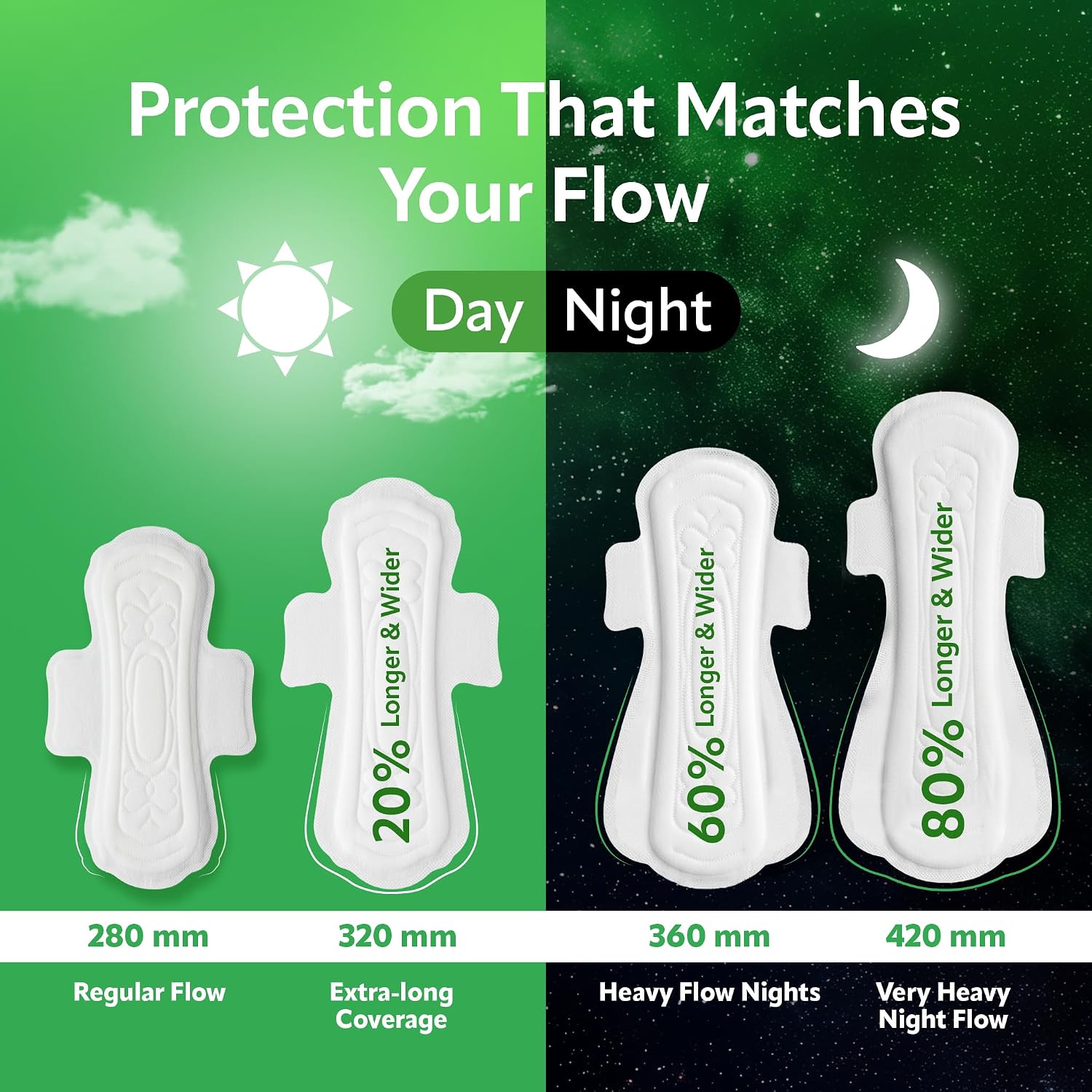 Evereve Ultra-Thin Nights Sanitary Pads for Women, XXL+ 360mm, 60% Longer & Wider Back, Soft & Breathable, Rash-Free Comfort, 2X Faster Absorption, Dry Feel Protection, Heavy Flow Night Use, Pack of 22x2